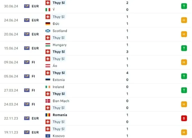 Nhận định phong độ tuyển Thụy Sĩ